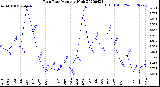 Milwaukee Weather Rain Rate<br>Monthly High