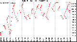 Milwaukee Weather Solar Radiation<br>Daily