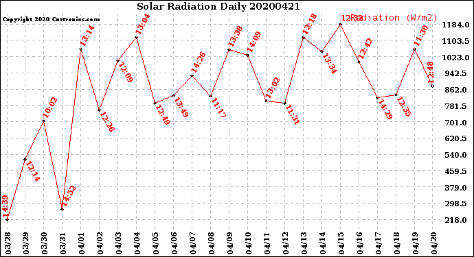 Milwaukee Weather Solar Radiation<br>Daily