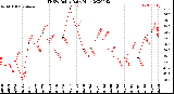 Milwaukee Weather THSW Index<br>Daily High