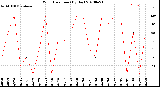 Milwaukee Weather Wind Direction<br>(By Day)