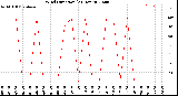 Milwaukee Weather Wind Direction<br>(24 Hours)