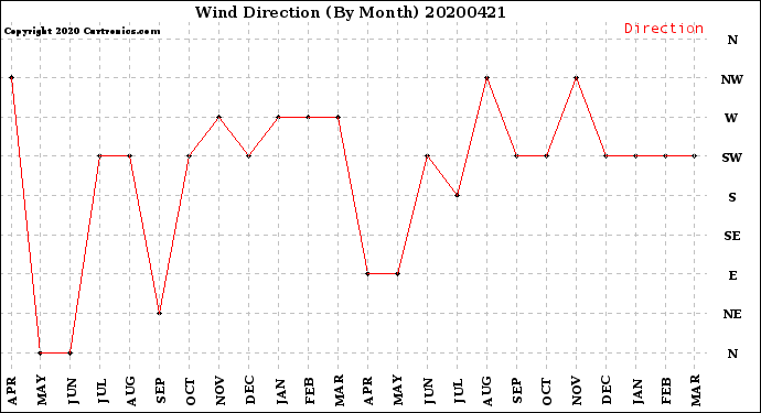 Milwaukee Weather Wind Direction<br>(By Month)