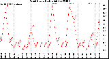 Milwaukee Weather Wind Speed<br>Daily High