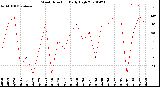 Milwaukee Weather Wind Direction<br>Daily High