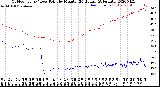 Milwaukee Weather Outdoor Temp / Dew Point<br>by Minute<br>(24 Hours) (Alternate)