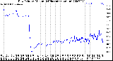 Milwaukee Weather Dew Point<br>by Minute<br>(24 Hours) (Alternate)