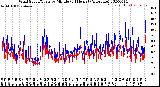 Milwaukee Weather Wind Speed/Gusts<br>by Minute<br>(24 Hours) (Alternate)