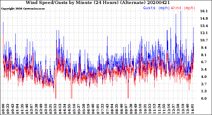 Milwaukee Weather Wind Speed/Gusts<br>by Minute<br>(24 Hours) (Alternate)