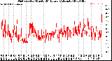 Milwaukee Weather Wind Speed<br>by Minute<br>(24 Hours) (Alternate)