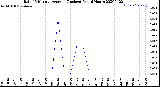 Milwaukee Weather Rain<br>15 Minute Average<br>(Inches)<br>Past 6 Hours