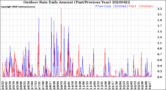 Milwaukee Weather Outdoor Rain<br>Daily Amount<br>(Past/Previous Year)