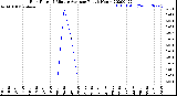 Milwaukee Weather Rain Rate<br>15 Minute Average<br>Past 6 Hours