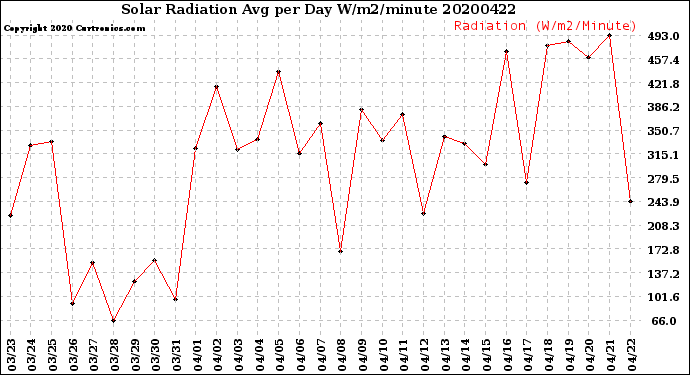 Milwaukee Weather Solar Radiation<br>Avg per Day W/m2/minute