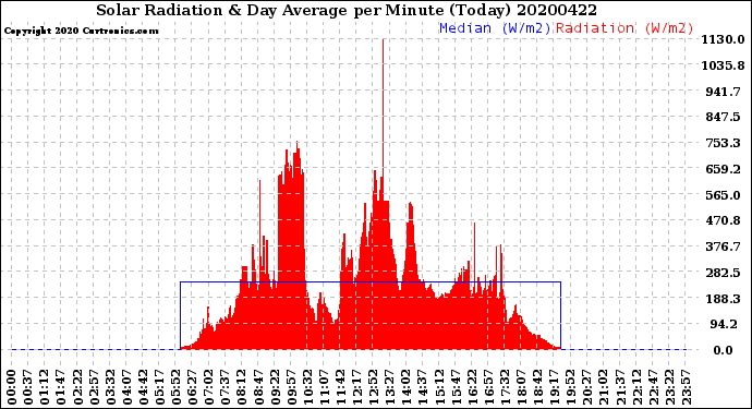 Milwaukee Weather Solar Radiation<br>& Day Average<br>per Minute<br>(Today)