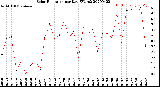 Milwaukee Weather Solar Radiation<br>per Day KW/m2