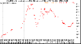 Milwaukee Weather Outdoor Temperature<br>vs Heat Index<br>per Minute<br>(24 Hours)