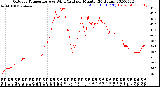 Milwaukee Weather Outdoor Temperature<br>vs Wind Chill<br>per Minute<br>(24 Hours)