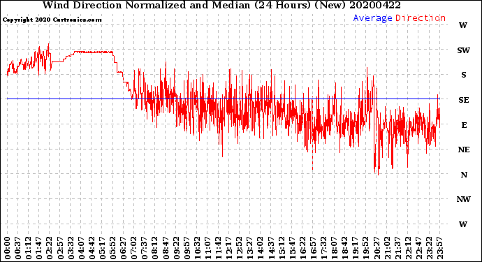 Milwaukee Weather Wind Direction<br>Normalized and Median<br>(24 Hours) (New)