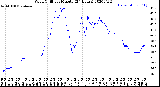 Milwaukee Weather Wind Chill<br>per Minute<br>(24 Hours)