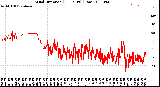 Milwaukee Weather Wind Direction<br>(24 Hours) (Raw)