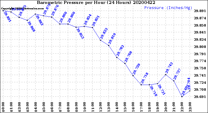 Milwaukee Weather Barometric Pressure<br>per Hour<br>(24 Hours)