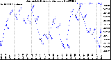 Milwaukee Weather Barometric Pressure<br>Daily Low