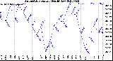 Milwaukee Weather Barometric Pressure<br>Monthly Low