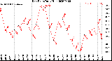 Milwaukee Weather Dew Point<br>Daily High