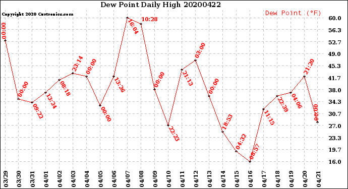 Milwaukee Weather Dew Point<br>Daily High