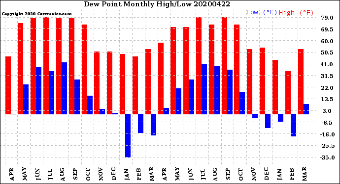 Milwaukee Weather Dew Point<br>Monthly High/Low