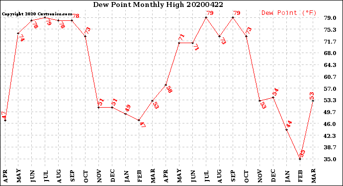 Milwaukee Weather Dew Point<br>Monthly High