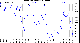 Milwaukee Weather Dew Point<br>Daily Low