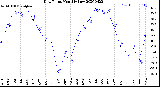 Milwaukee Weather Dew Point<br>Monthly Low