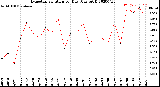 Milwaukee Weather Evapotranspiration<br>per Day (Ozs sq/ft)