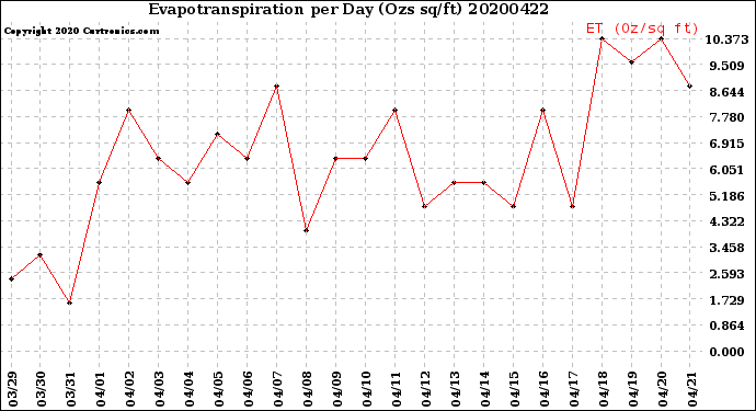 Milwaukee Weather Evapotranspiration<br>per Day (Ozs sq/ft)