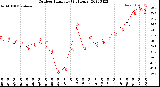 Milwaukee Weather Outdoor Humidity<br>(24 Hours)