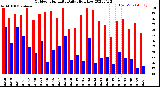 Milwaukee Weather Outdoor Humidity<br>Daily High/Low