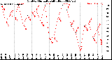 Milwaukee Weather Outdoor Humidity<br>Daily High