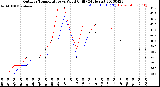 Milwaukee Weather Outdoor Temperature<br>vs Wind Chill<br>(24 Hours)