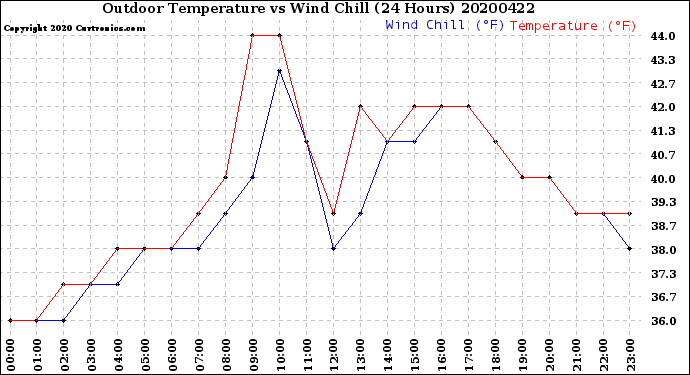 Milwaukee Weather Outdoor Temperature<br>vs Wind Chill<br>(24 Hours)