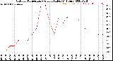 Milwaukee Weather Outdoor Temperature<br>vs Heat Index<br>(24 Hours)