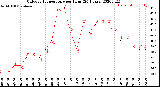 Milwaukee Weather Outdoor Temperature<br>per Hour<br>(24 Hours)