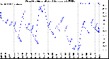 Milwaukee Weather Outdoor Temperature<br>Daily Low