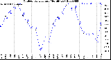 Milwaukee Weather Outdoor Temperature<br>Monthly Low