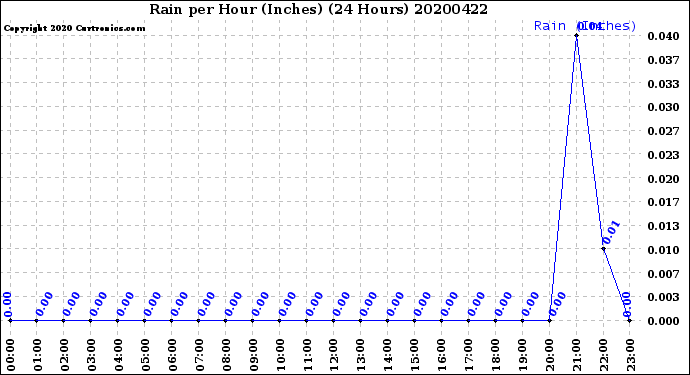 Milwaukee Weather Rain<br>per Hour<br>(Inches)<br>(24 Hours)