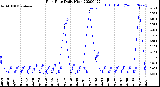 Milwaukee Weather Rain Rate<br>Daily High