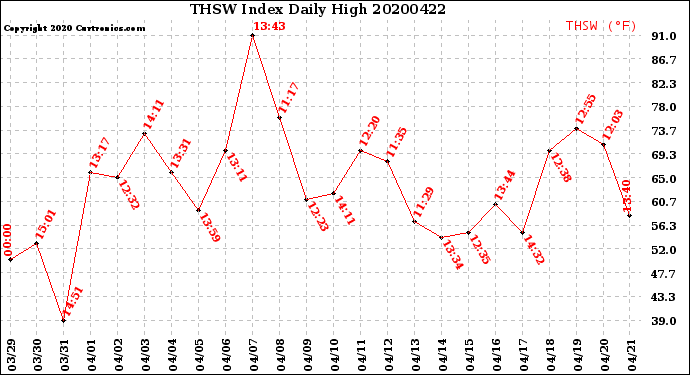 Milwaukee Weather THSW Index<br>Daily High