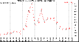 Milwaukee Weather THSW Index<br>per Hour<br>(24 Hours)