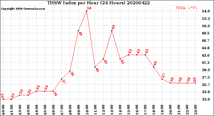 Milwaukee Weather THSW Index<br>per Hour<br>(24 Hours)